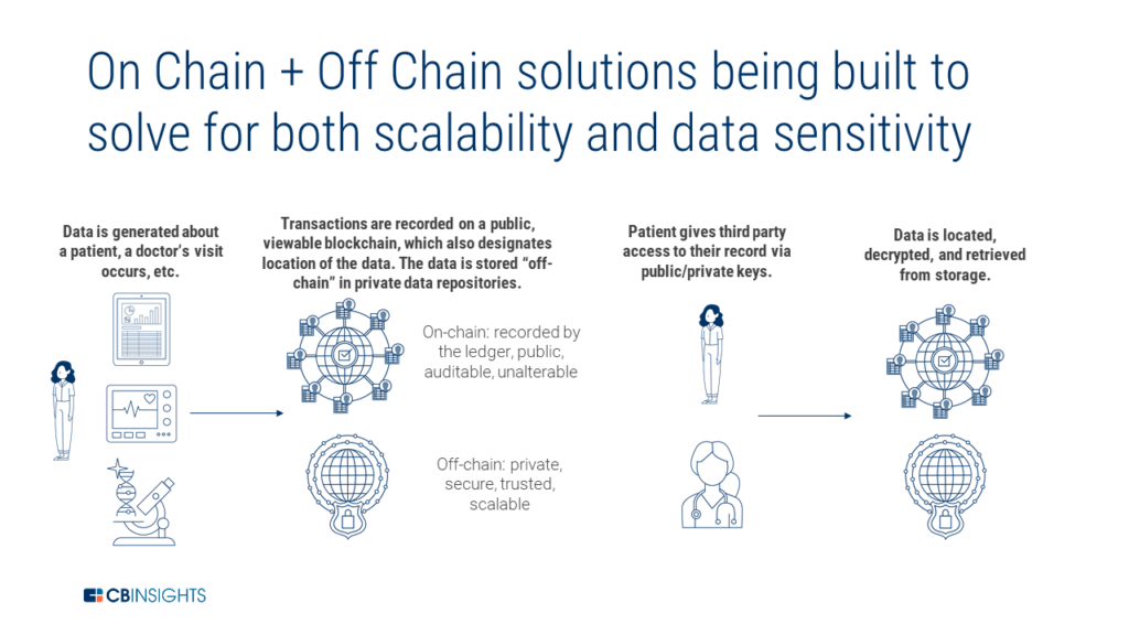 on chain and off chain solutions being built to solve for scalability and data sensitivity 
