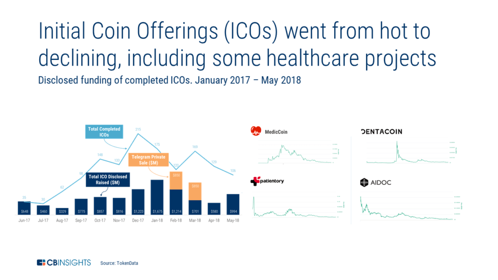 initial coin offerings ICOs trends charts 