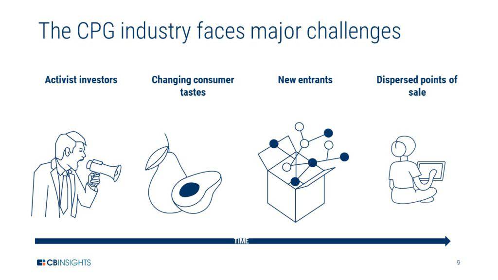 CPG Industry Trends & Challenges L CB Insights