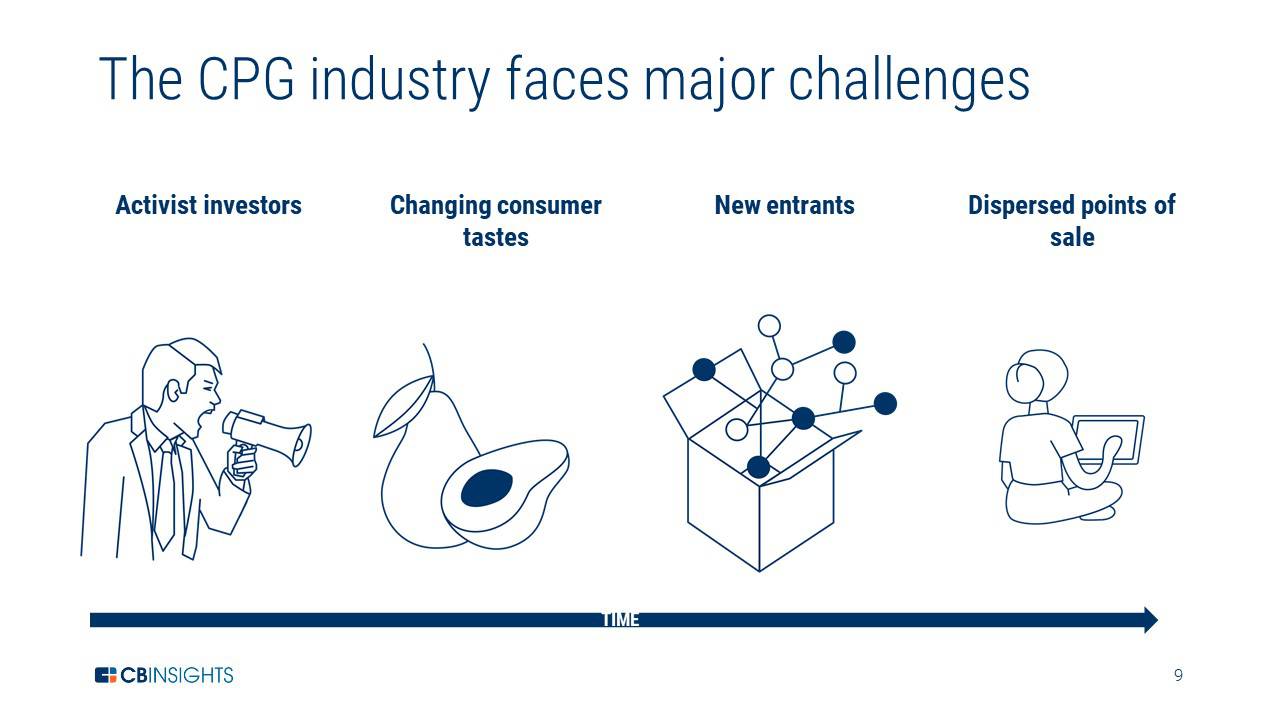 Consumer Goods Industry: Challenges & Trends