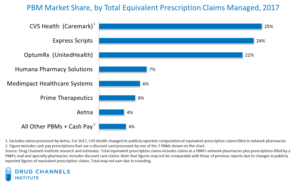 CVS' Acquisition Of Aetna Marks The End Of The Independent Pharmacy