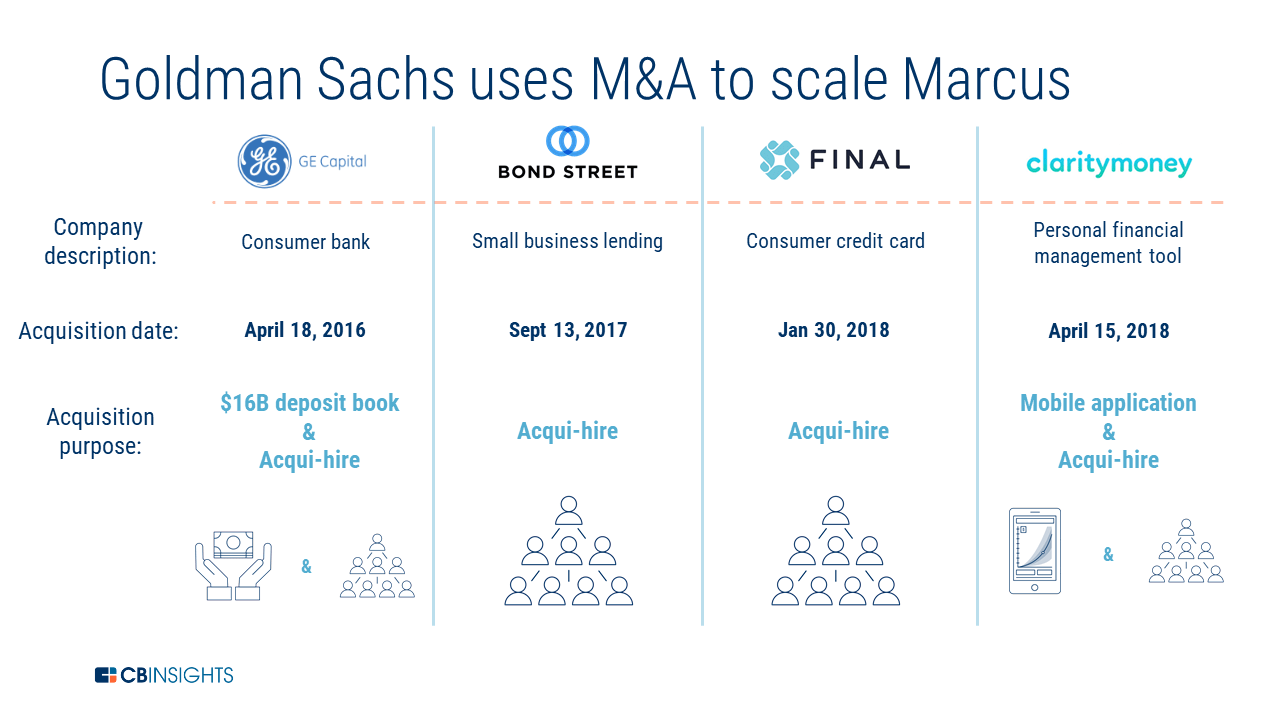 How Goldman Uses M A To Bring In Talent For Marcus