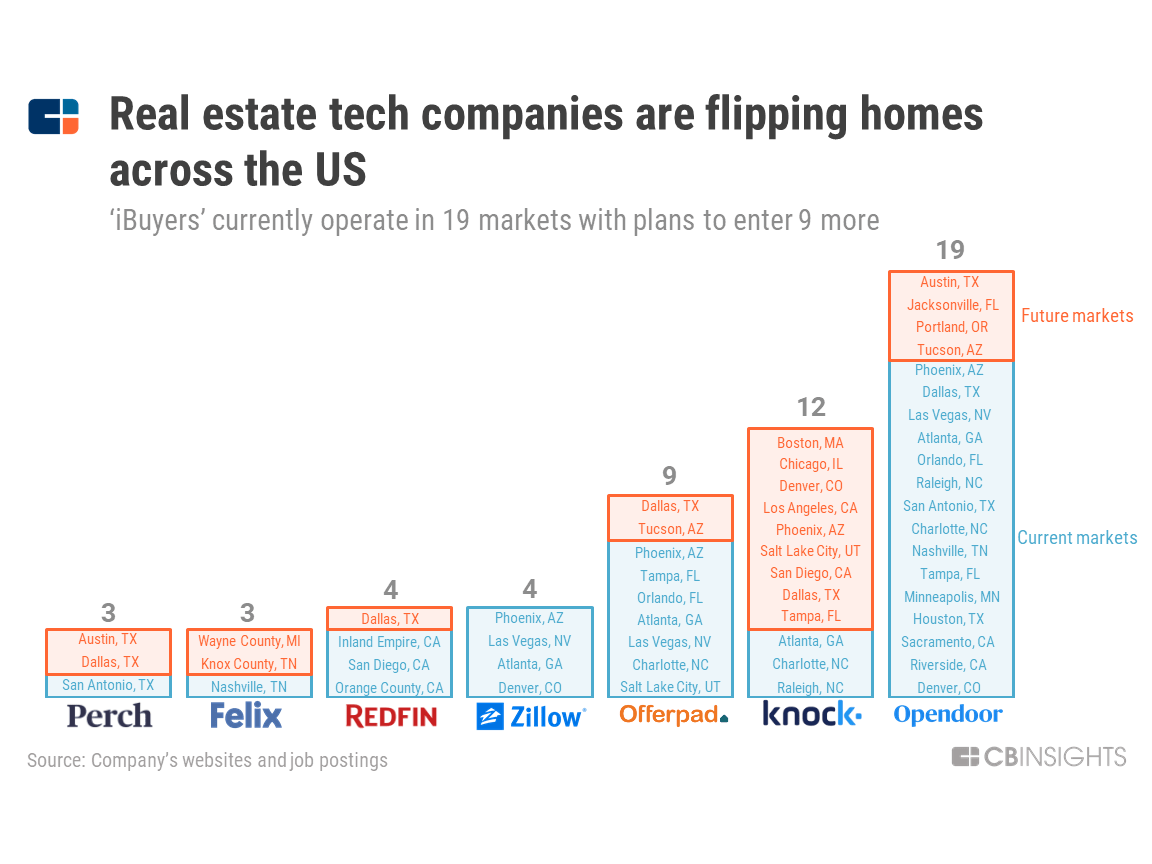 Where Real Estate Tech Companies Are Buying Flipping Homes - Cb Insights Research