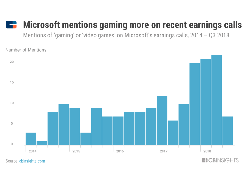 microsoft games division profit