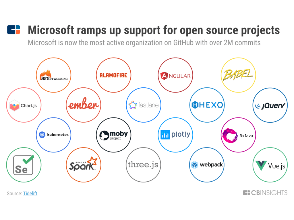 Source project. Крупнейшие open source проекты. Конкурс open source проектов. Microsoft Strategy. Основные конкуренты Майкрософт.