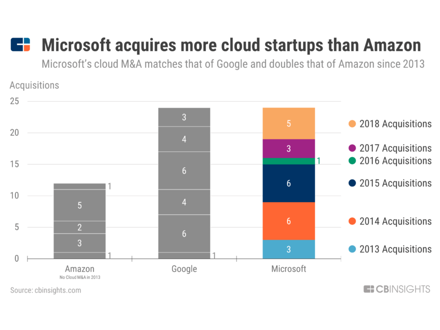 Microsoft Strategy Teardown