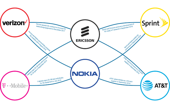5G Partnership Analysis: The Wireless Carriers, Chipmakers, & Equipment Makers Pushing The Spectrum Forward