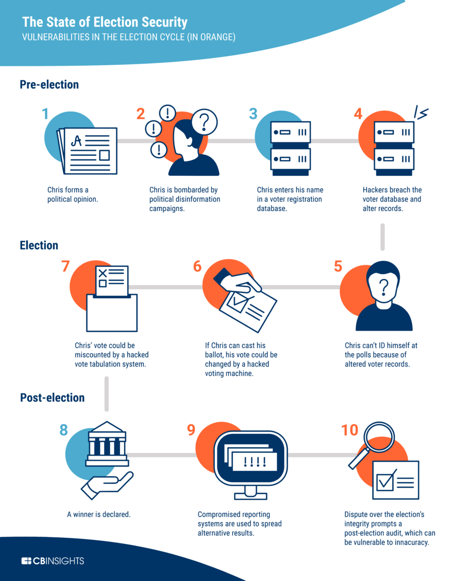 How Blockchain Could Secure Elections - CB Insights Research