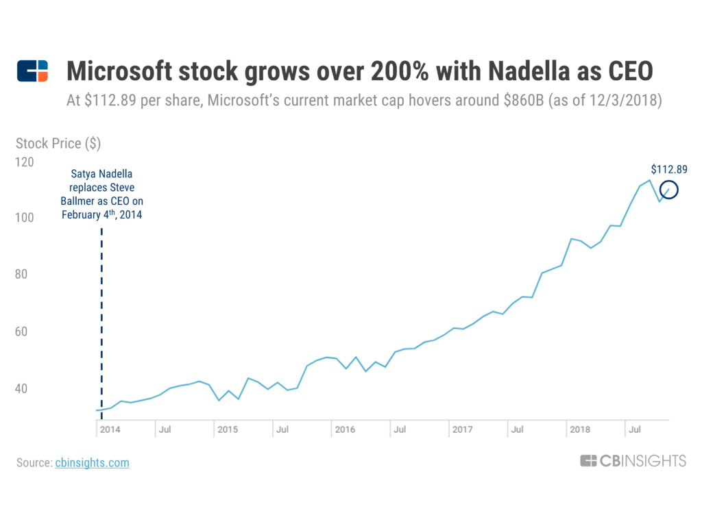 Satya Nadella and Phil Spencer on Why Microsoft is “All In” on