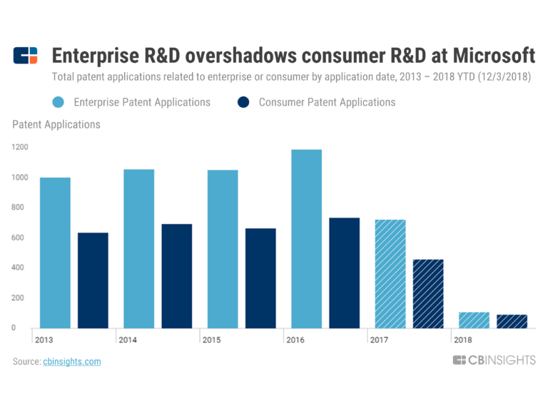 Microsoft Strategy Teardown