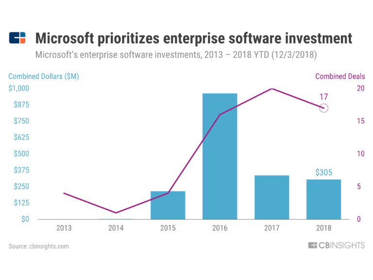 Microsoft Strategy Teardown