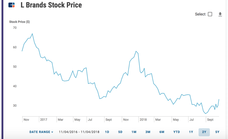 L brands stock price