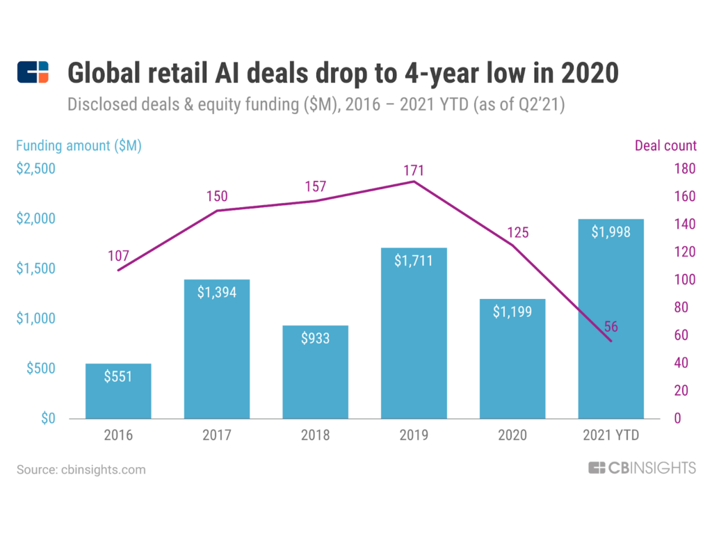 A chart showing year-over-year funding to retail AI companies.