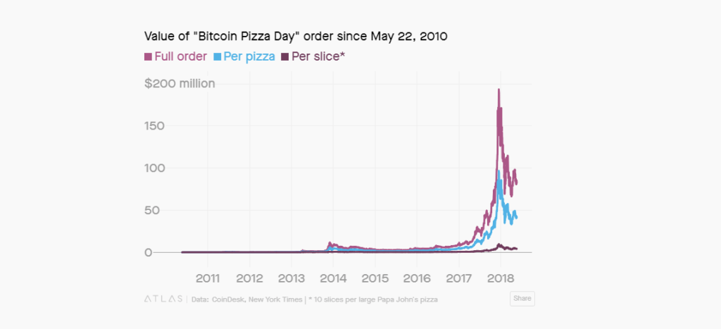 bitcoin pizza day prices