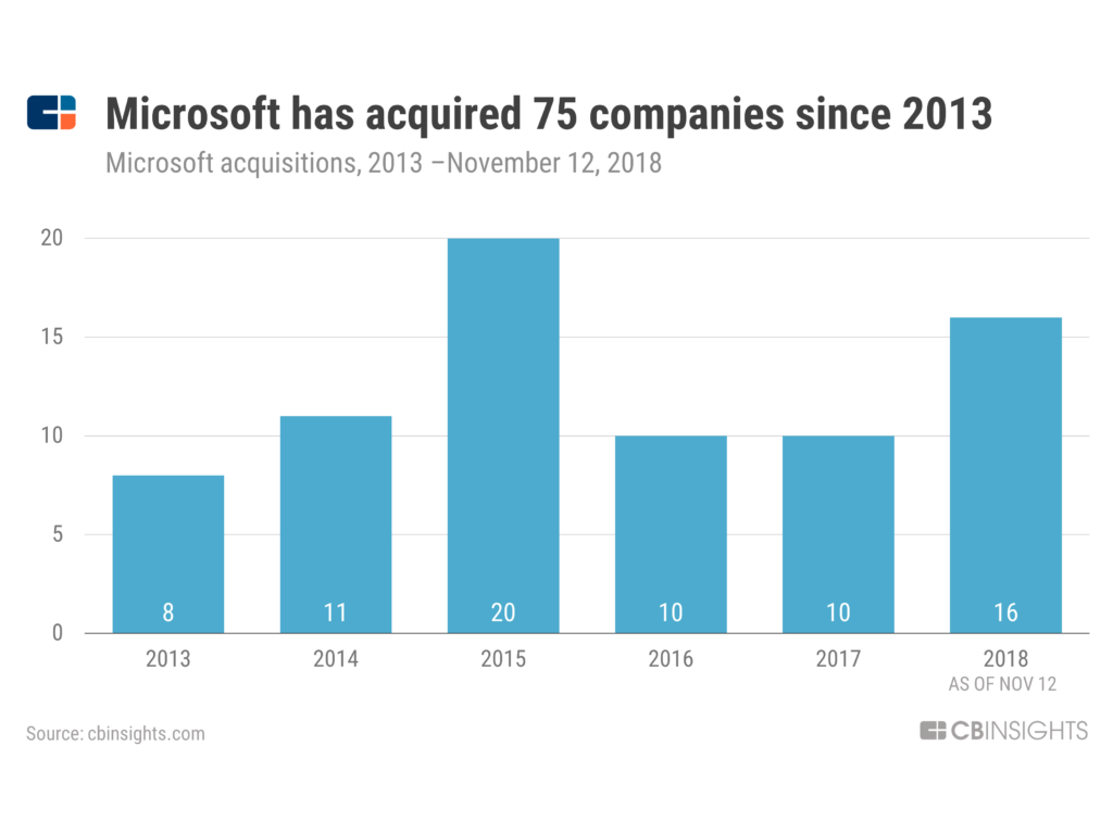 Microsoft's Recent Acquisitions Highlight Its Growing Focus On This ...