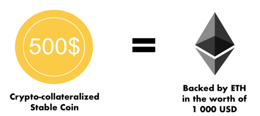 Collateralized Stablecoins