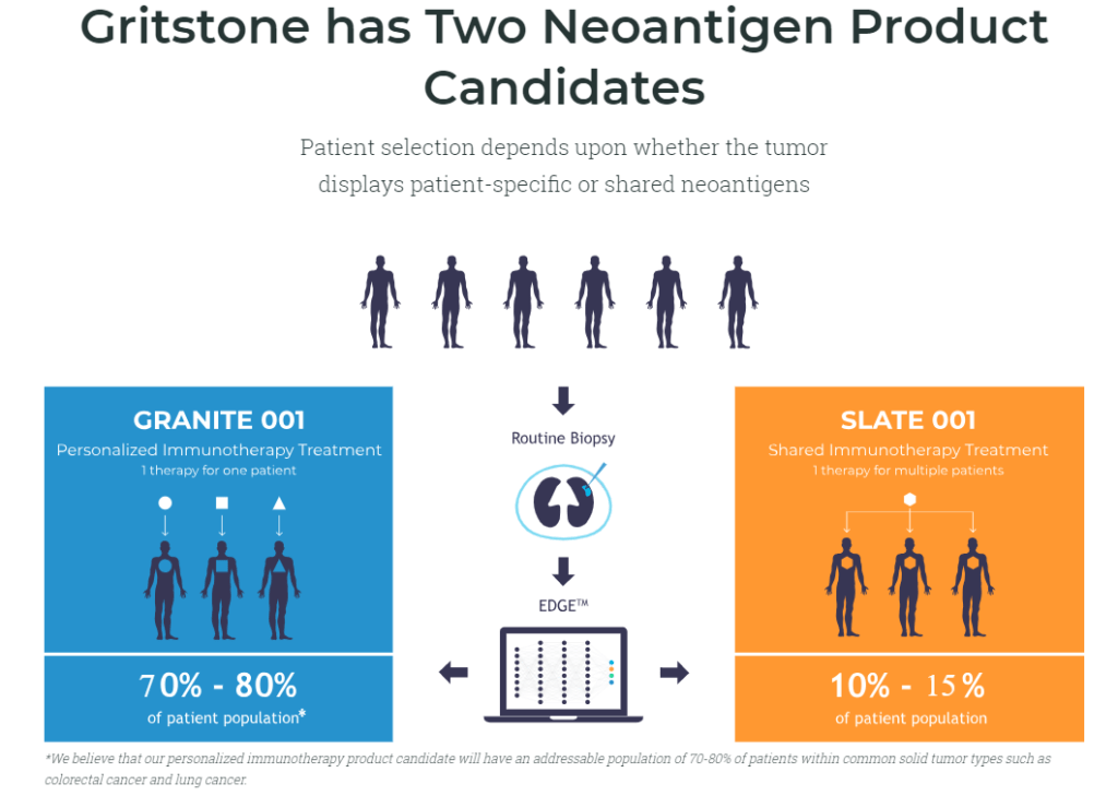 Gristone neoantigen product candidates 