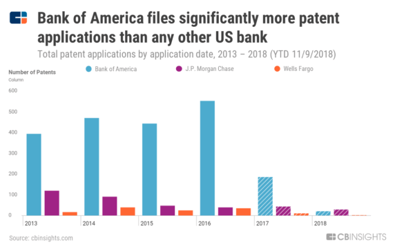 Patent Analysis: Top US Banks Prioritize Payments