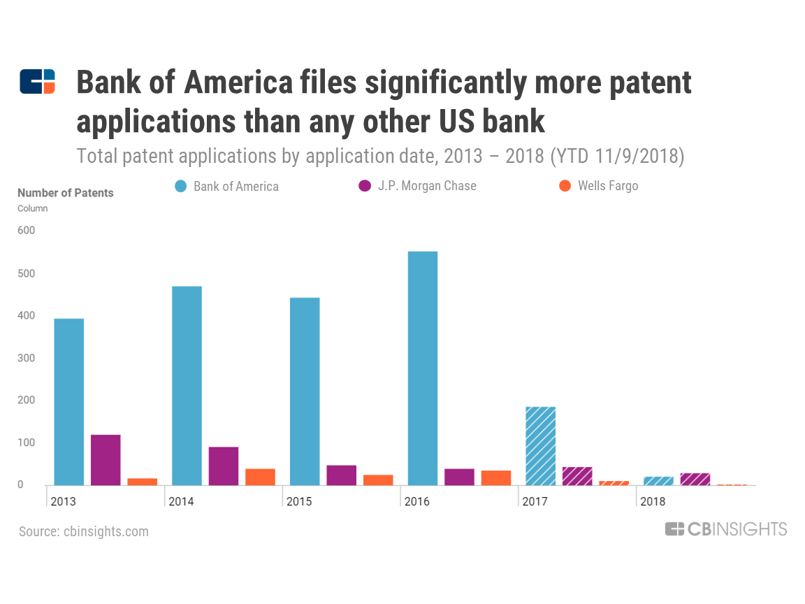 Patent Analysis Top Us Banks Prioritize Payments Cb Insights Research