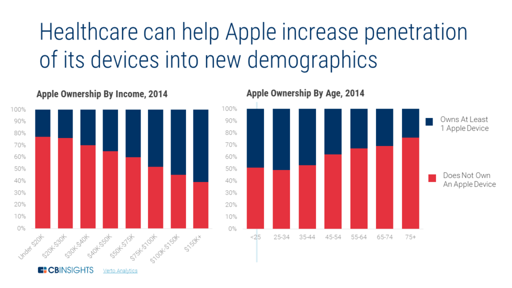 Apple Healthcare Health Plan & Strategy l CB Insights