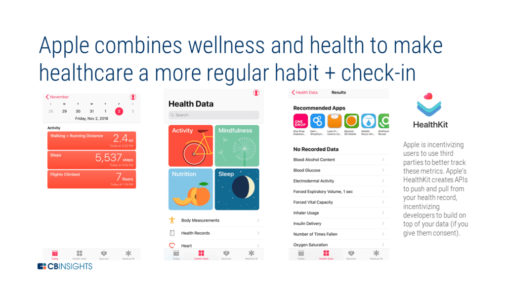 Apple Healthcare Health Plan & Strategy l CB Insights