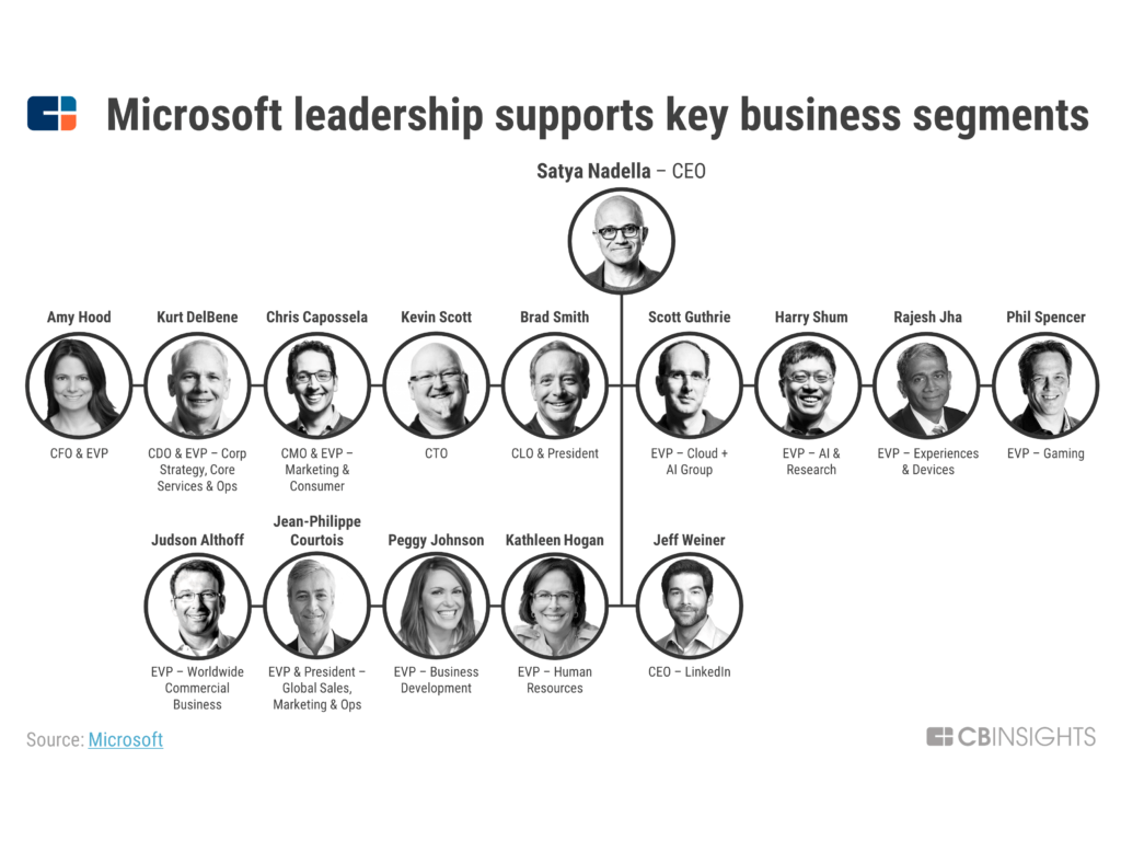 Структура microsoft. Microsoft Strategy. Leaders of Microsoft Company.