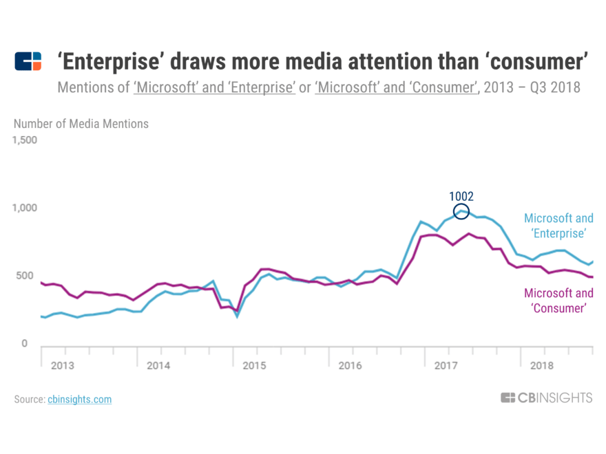 Microsoft Strategy Teardown