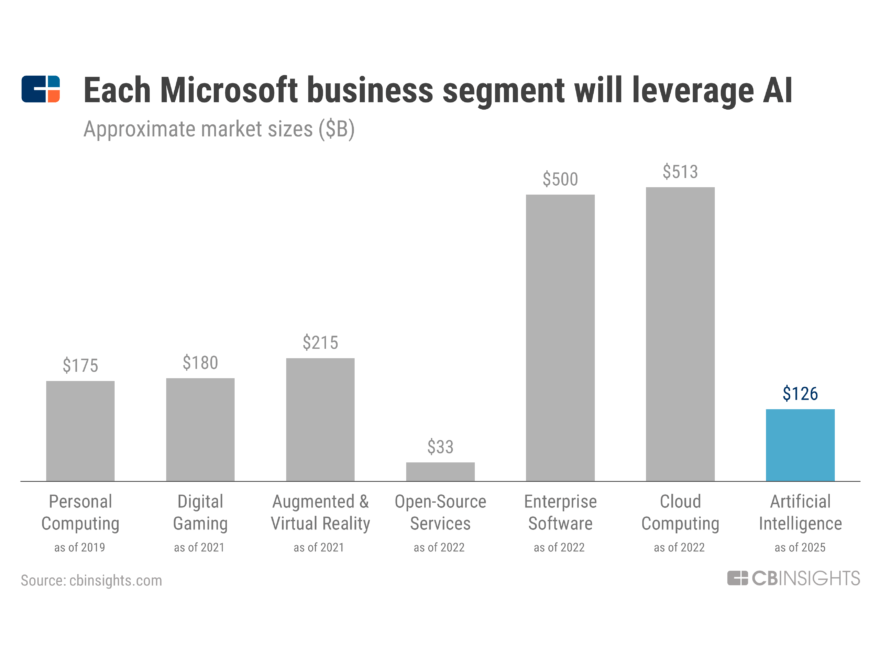 Microsoft Strategy Teardown