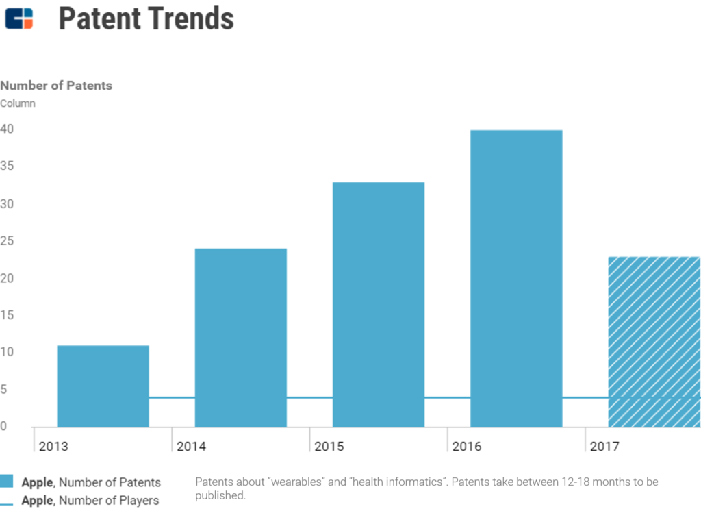 Apple's health tech takes early lead among top hospitals