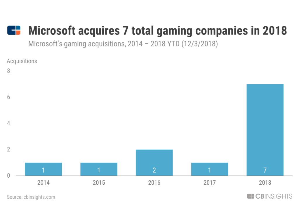 Microsoft acquires a whole bunch of game studios