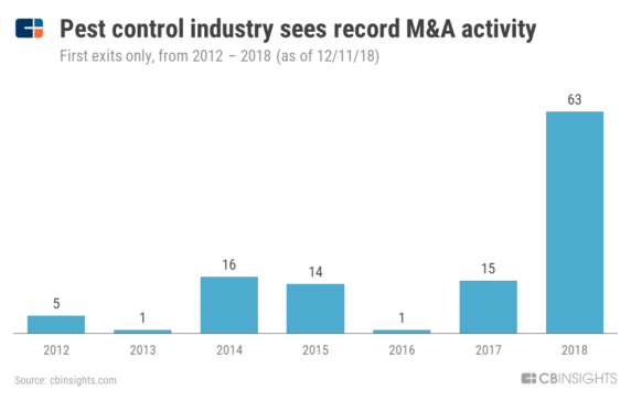 Pest Control Space Sees Record M&A Activity But Innovation Still In Early Stages
