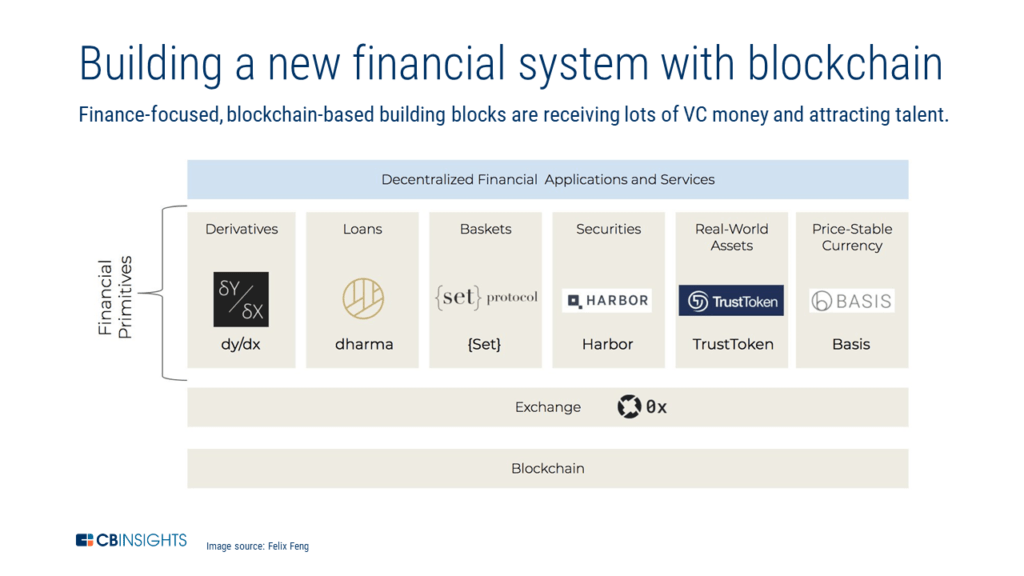 an infographic showing how blockchain is being integrated into financial services