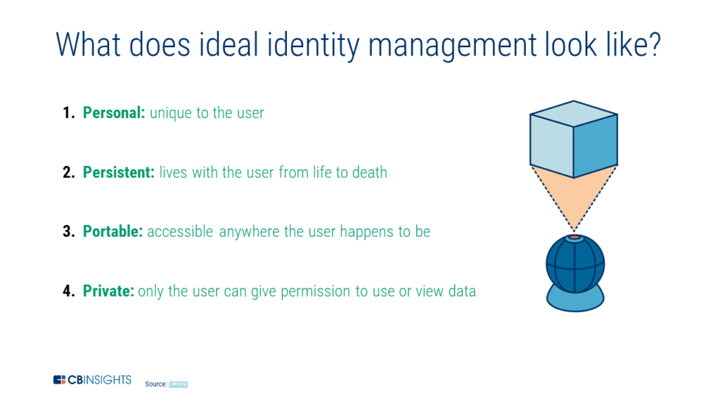 an infographic showcasing 4 attributes of ideal identity management: personal, persistant, portable, and private