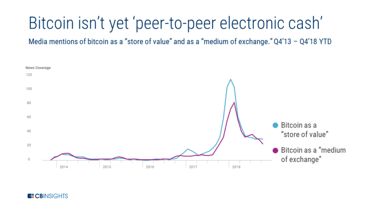 Blockchain Trends To Watch In 2019 - CB Insights Research