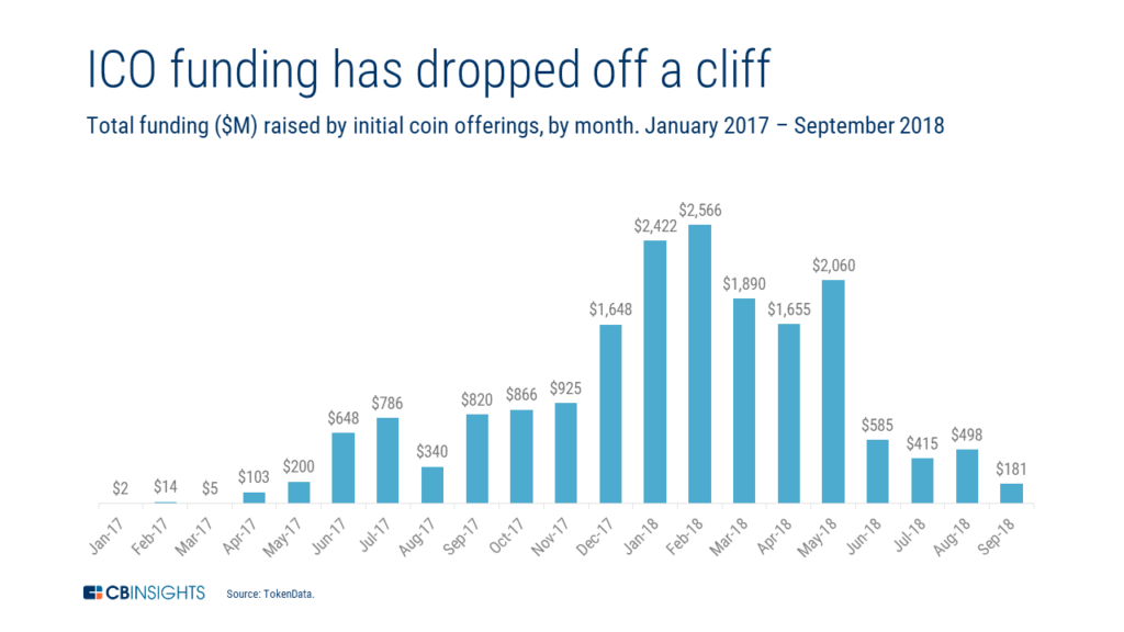 a chart showing how monthly funding to ICOs, one of the key blockchain trends to watch this year, has declined severely since February 2018 
