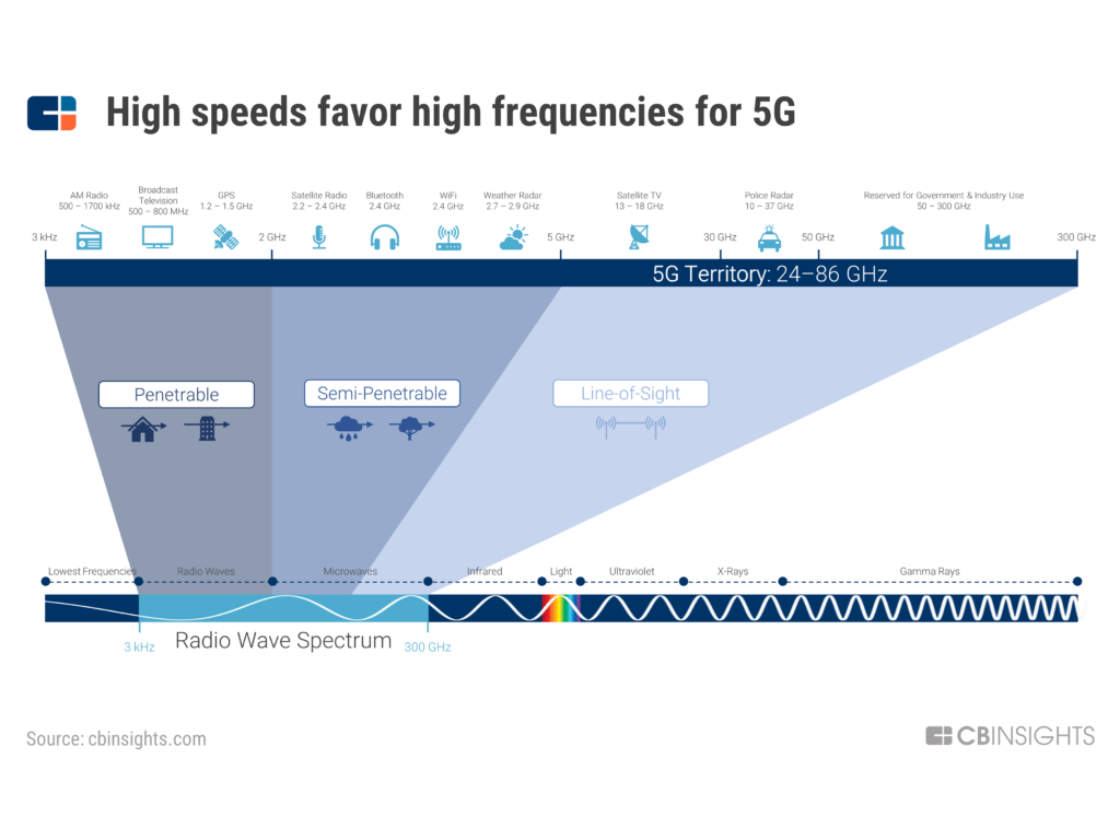 5G's high frequencies allow for faster speeds