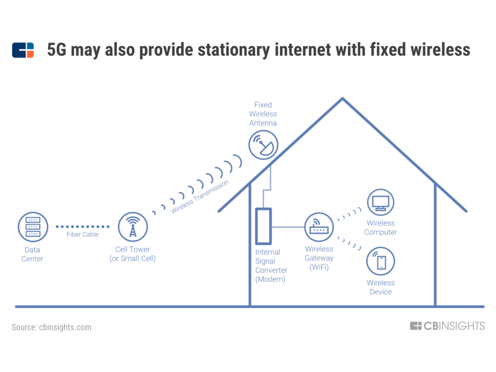 5G may also provide stationary internet with fixed wireless