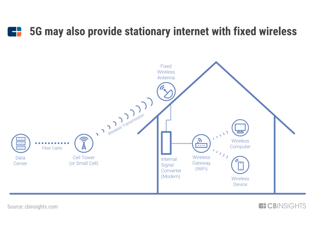 5G還可以通過固定無線網絡提供固定互聯網