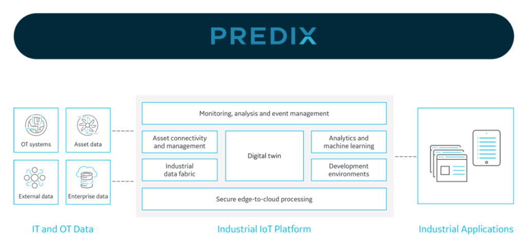 a diagram showing the functions of Predix, an advanced manufacturing startup that offers a universal industrial IoT platform