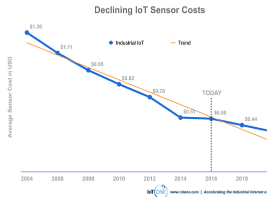 a chart showing how the price of IoT sensors, one of the advanced manufacturing trends to watch this year, has dropped 66% from 2004 to 2018.