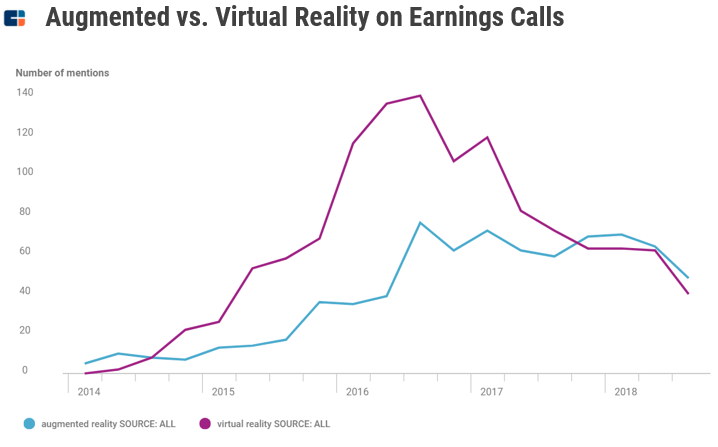 a chart comparing mentions of augnmented and virtual reality, two rising advanced manufacturing trends, from 2014 to 2018