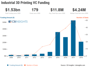 a chart showing venture capital funding to industrial 3D printing, a rising advanced manufacturing trend. Funding maxed out in 2017, followed by a steep decline in 2018.