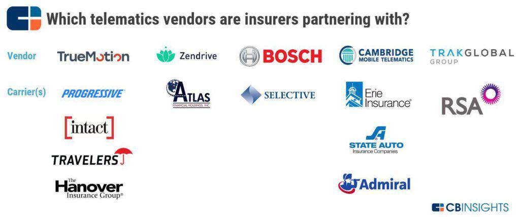 An infographic showing partnerships between telematics vendors and insurance carriers. Telematics is one of the top P&C insurance trends to watch in 2019.