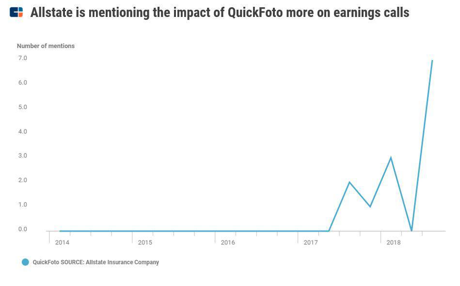 a chart showing how Allstate Insurance frequently mentioned QuickFoto, its virtual auto claims service, on earnings calls in 2018