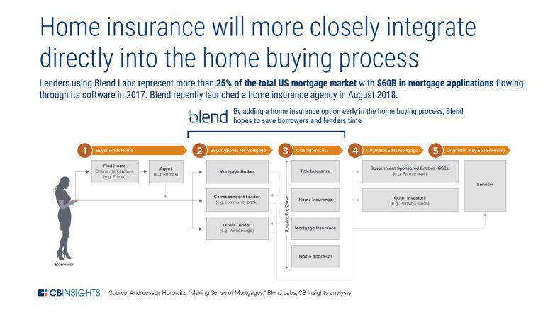 an infographic showing how home insurance is integrating with the home buying process, using Blend Labs as an example. These integrations are one of the top P&C insurance trends of 2019.