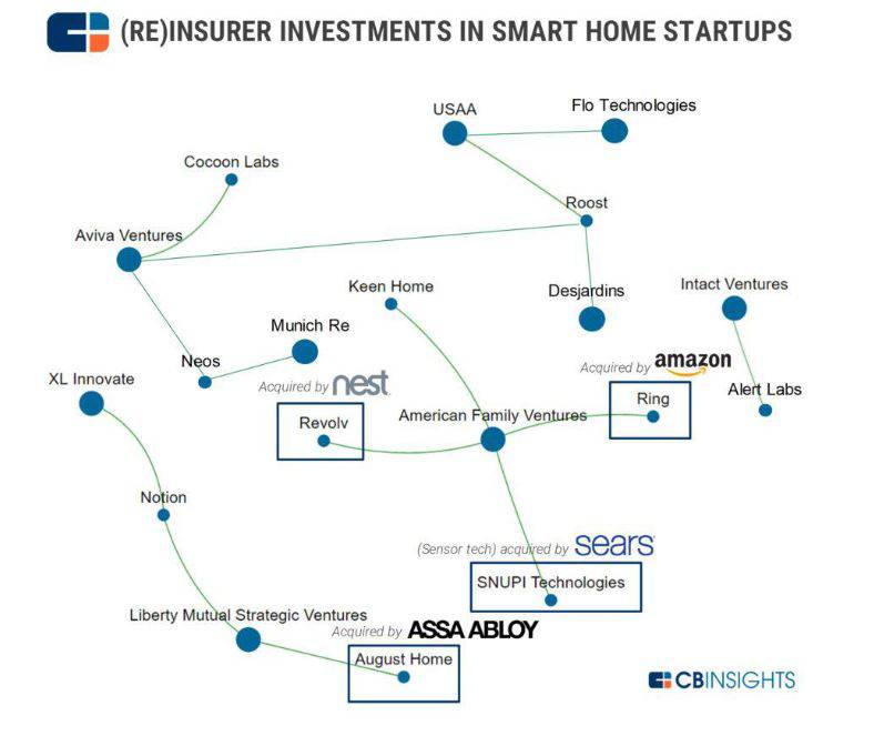 an infographic showing insurer and reinsurer investments in smart home startups
