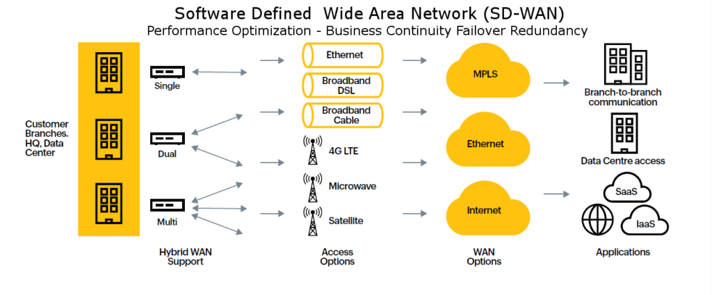 an infographic showing an example of a software defined wide area network