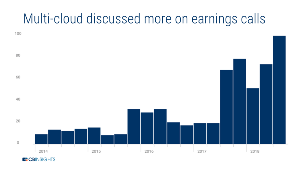 a chart showing how mentions of multi-cloud strategies on earnings calls have increased in 2018