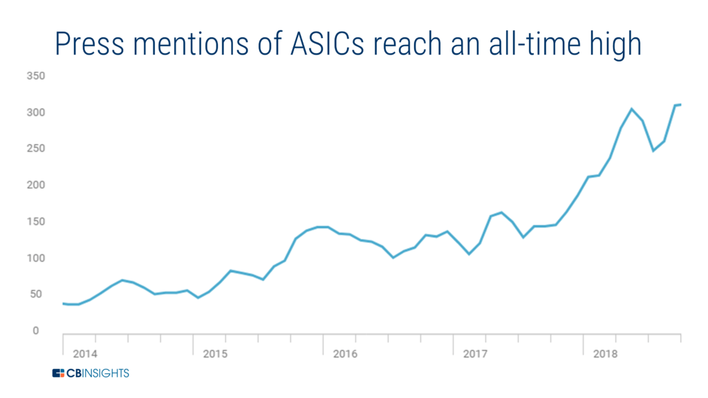 a chart showing how press mentions of ASICs, one of the top enterprise trends to watch, have reached an all-time high