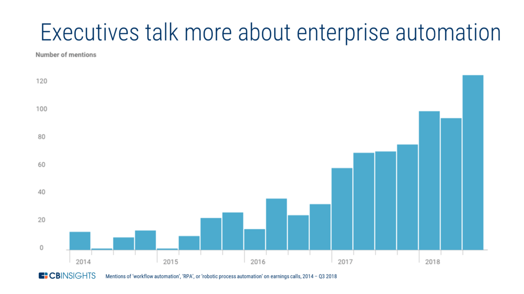 a chart showing how mentiones of enterprise automation on earnings calls has increased significantly from 2014 to 2018